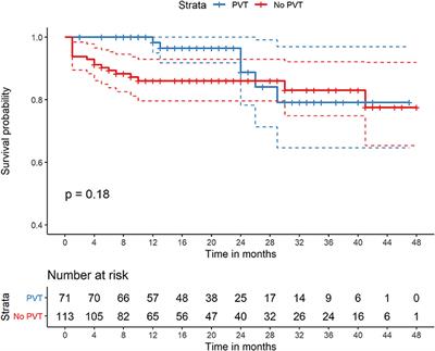 Comparison of Transjugular Intrahepatic Portosystemic Shunt in the Treatment of Cirrhosis With or Without Portal Vein Thrombosis: A Retrospective Study